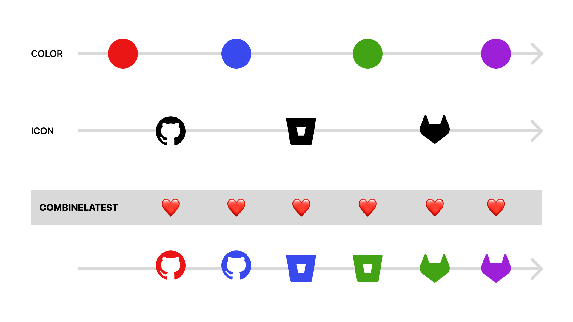 Diagramma dell'operatore combineLatest